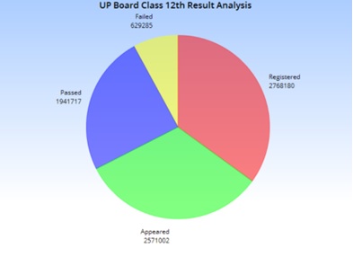 UP Board 12th Result Analysis