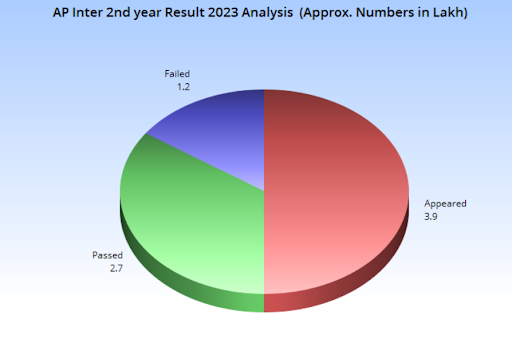 AP Inter 2nd Year Result 2023