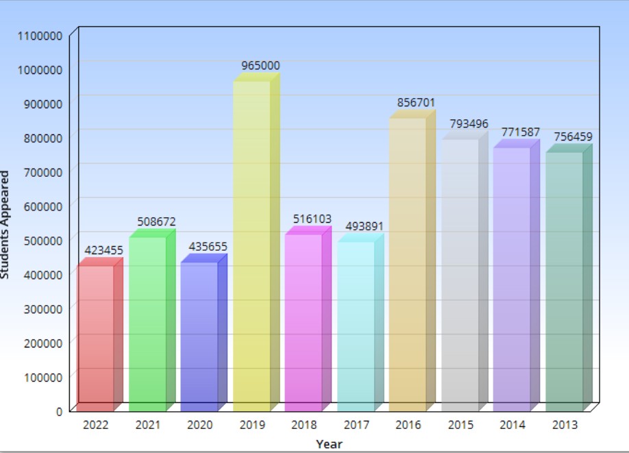 AP Inter Result Past Years Pass Percentage