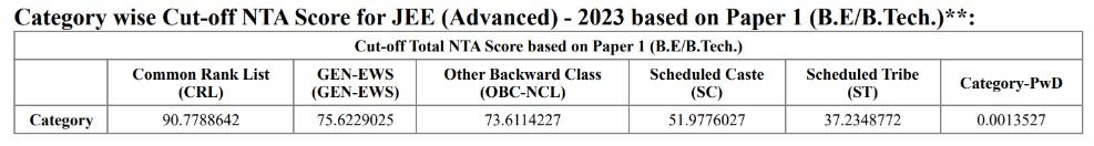 JEE Main Result 2023 LIVE Updates: JEE Main Session 2 Result, Scorecard ...