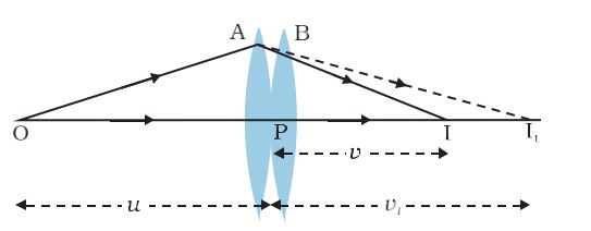 CBSE Class 12 Physics Ray Optics and Optical Instruments Formula List ...