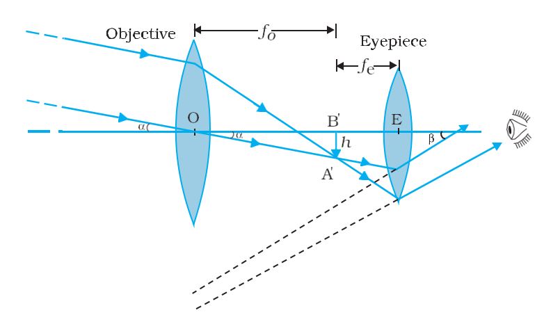 CBSE Class 12 Physics Ray Optics and Optical Instruments Formula List ...