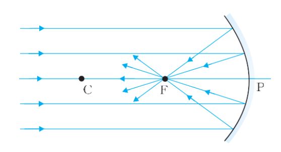CBSE Class 12 Physics Ray Optics and Optical Instruments Formula List ...