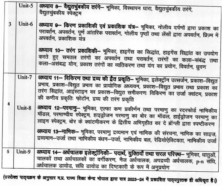 MP Board Class 12 Physics Syllabus 2023-24