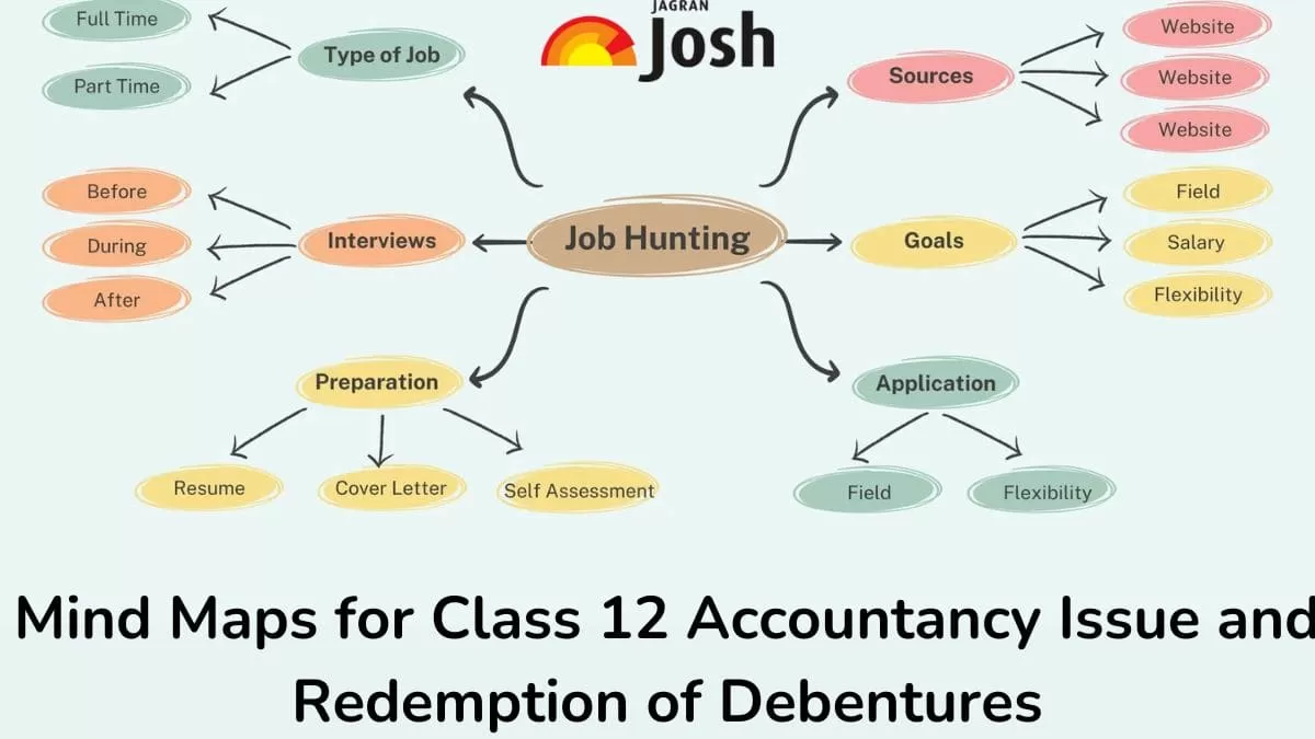 CBSE Issue And Redemption Of Debentures Class 12 Mind Map For Part 2   Add A Heading Min.webp