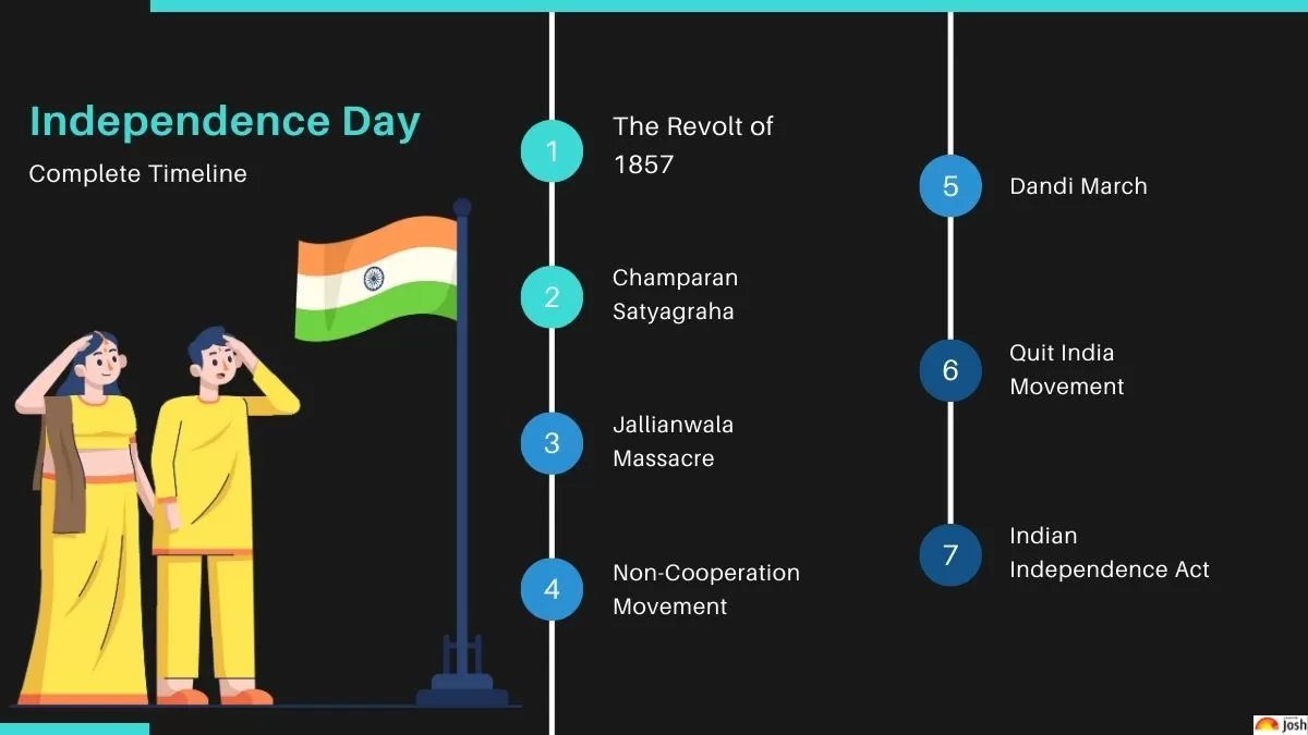 Swatantra Diwas 2023: The Complete Timeline of Indian Freedom Struggle or Indian  Independence