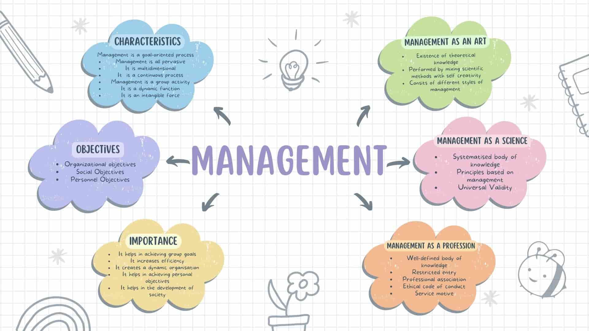 CBSE Nature And Significance Of Management Class 12 Mind Map for ...
