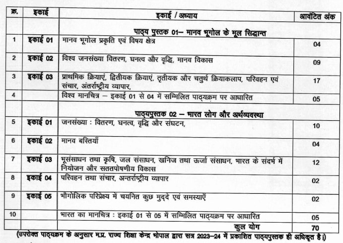 MP Board Class 12 Geography Syllabus 2023-24
