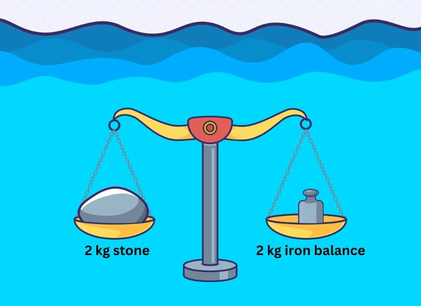 which side the scale will tilt in water 2 kg stone 2 kg iron balance