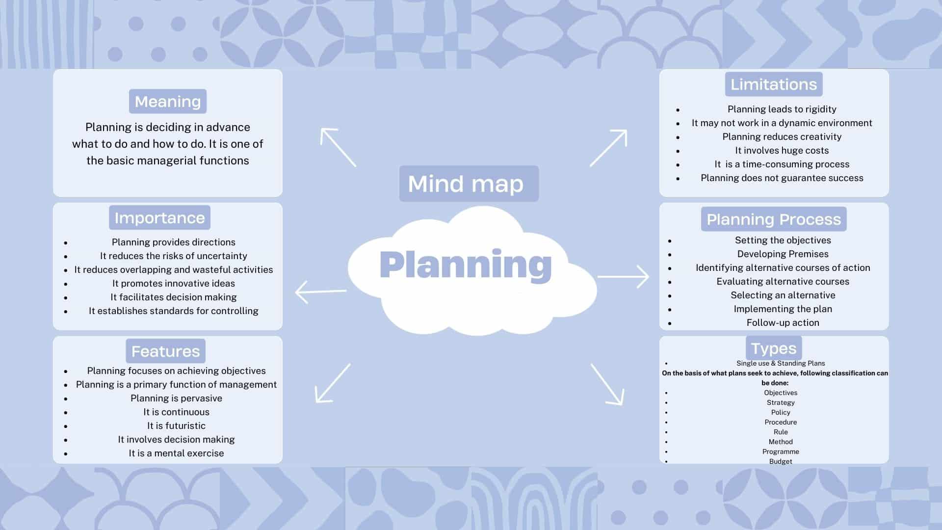 CBSE Planning Class 12 Mind Map for Chapter 4 of Business Studies ...