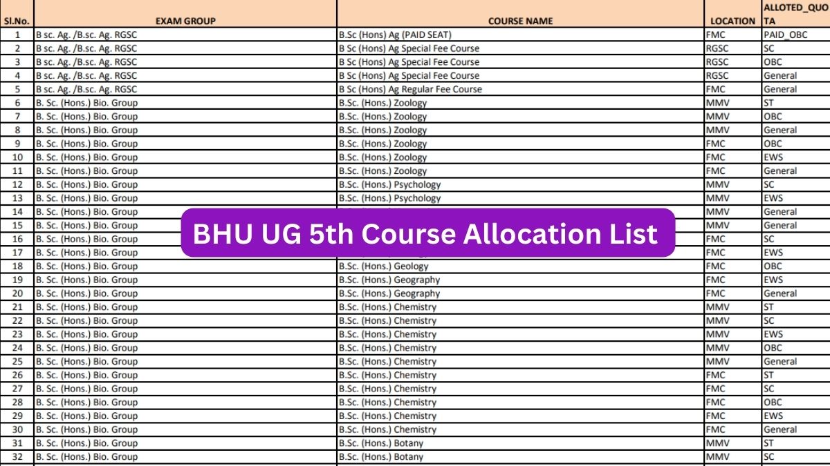 BHU UG Admission 2023: 5th Round Course Allocation List Out on BHU UG Admission 2023: 5th Round Course Allocation List Out on