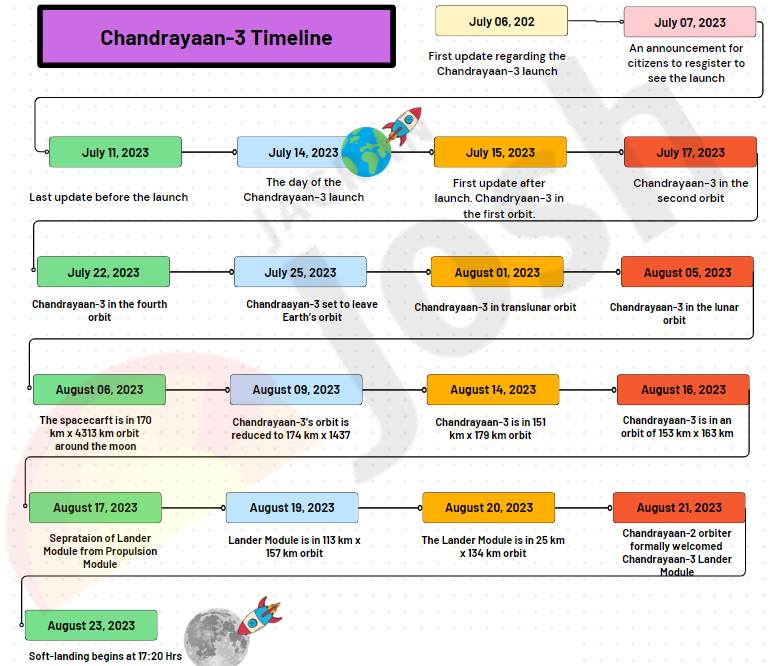 Mindy Figueroa Buzz: Chandrayaan 3 Mission Timeline