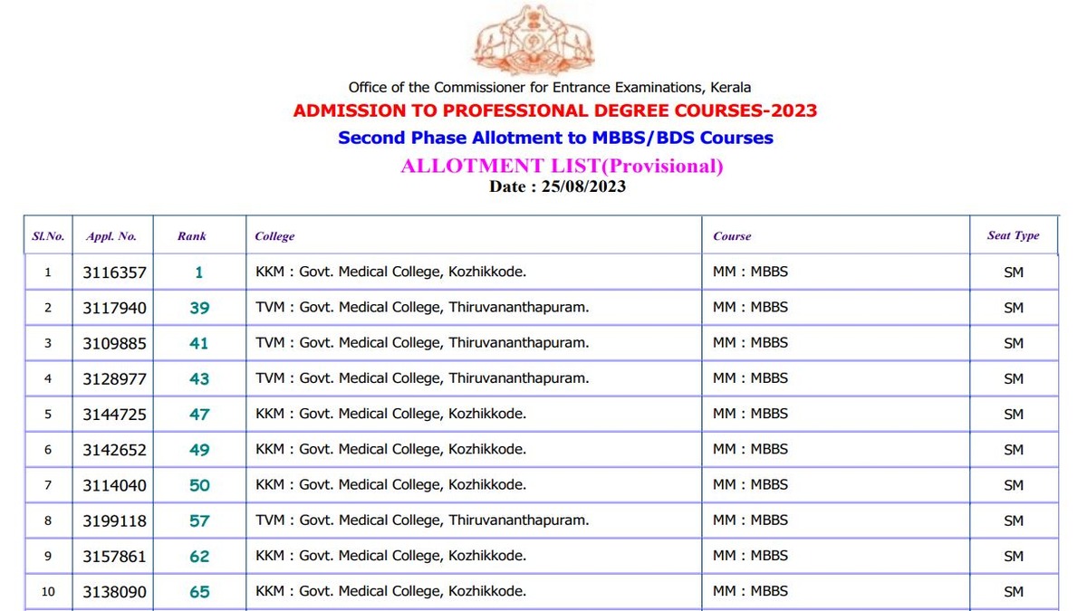 KEAM 2nd allotment result 2023 for MBBS BDS releases at cee