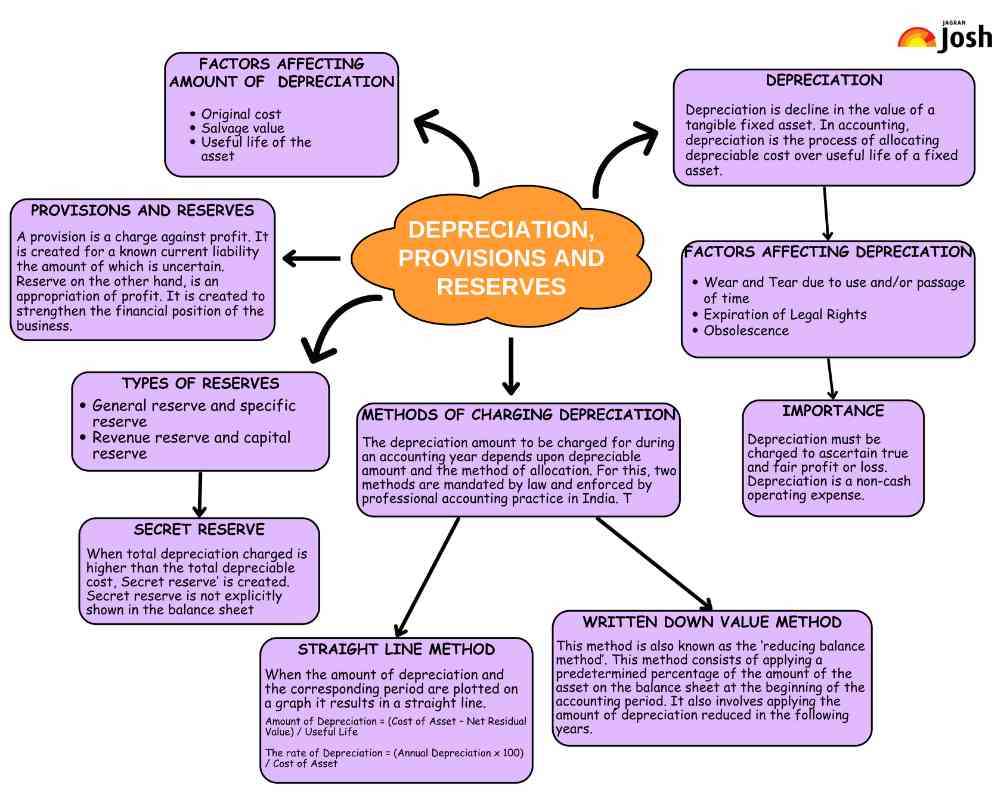 CBSE 11th Accountancy Chapter 7 Depreciation, Provisions and Reserves Mind Map