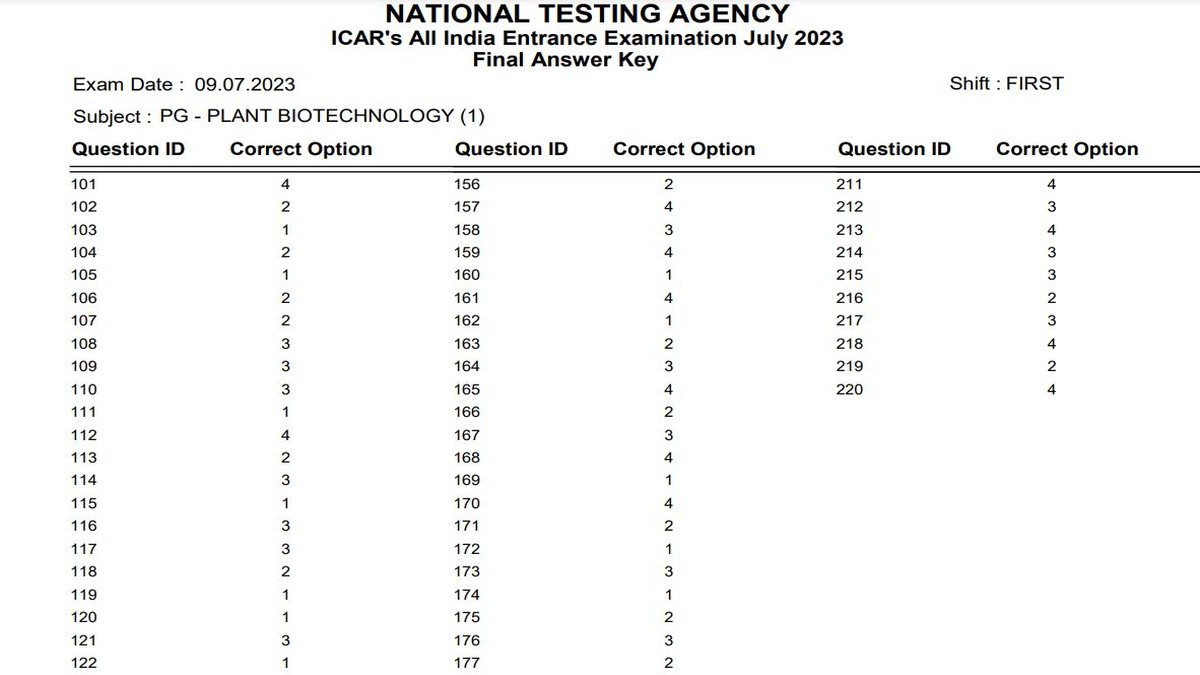ICAR AIEEA PG, PhD 2023 Final Answer Key Releases