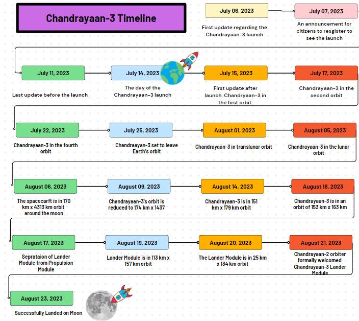 Chandrayaan-3 Rover Found Life on Moon? Know its Journey and Objectives ...