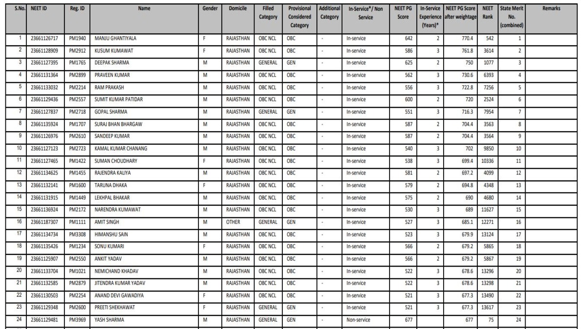 Rajasthan NEET PG Round 2 Merit List 2023 