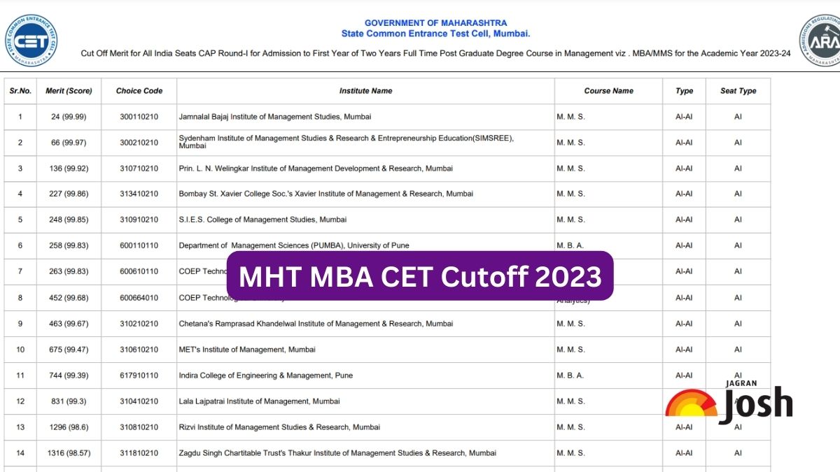 MHT MBA CET Cutoff 2023 Merit List Out For CAP Round 1; Download PDF ...