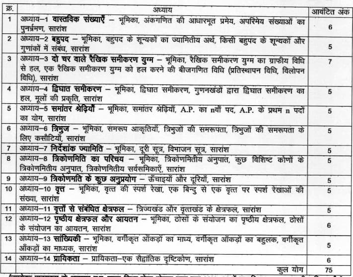 MP Board Class 10 Maths Marking Scheme 2023-24