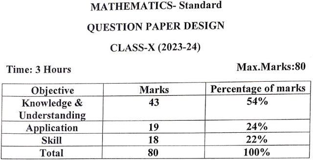 HBSE Class 10 Maths Question Paper Design 2024