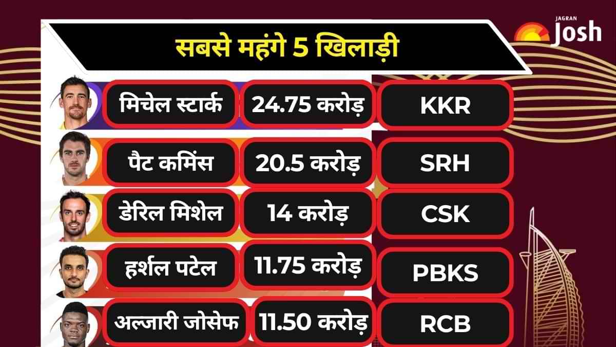 IPL Auction 2024: सोल्ड और अनसोल्ड खिलाड़ियों की पूरी लिस्ट यहां देखें