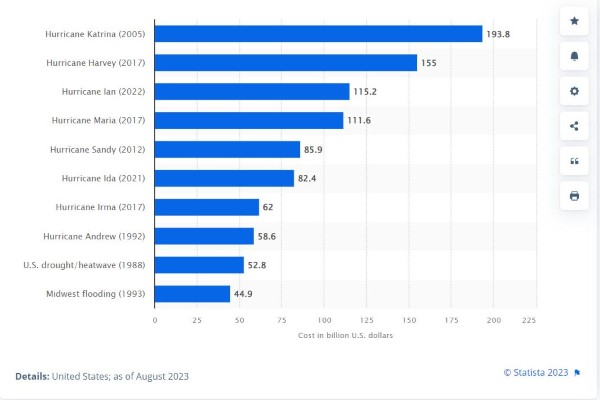 Top 10 Worst Natural Disasters in the US History 