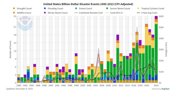 Top 10 Worst Natural Disasters in the US History 