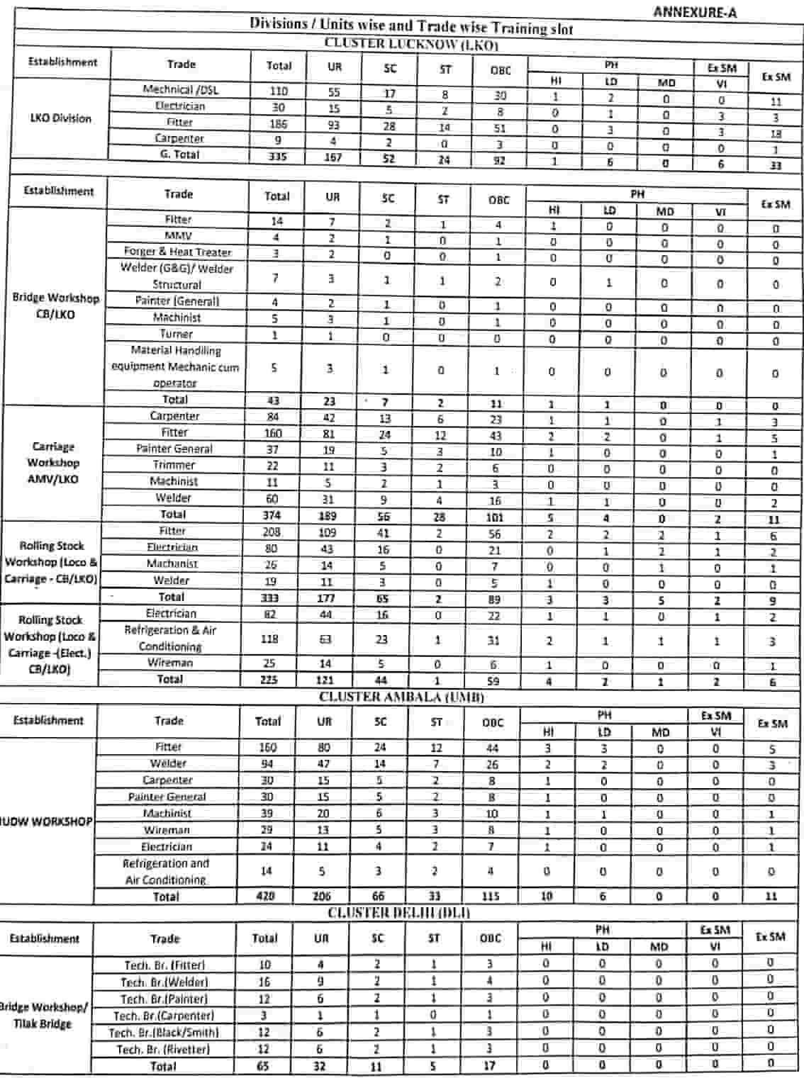 RRC NR Recruitment 2024 for 3093 Apprentice, Apply Online at rrcnr.org
