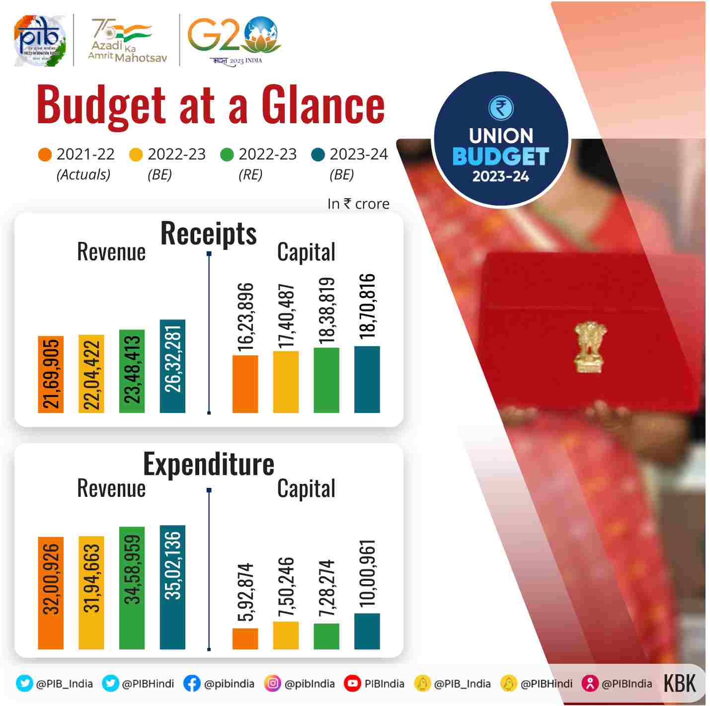 Budget 2023 in Pictures Important Facts and Numbers Explained in