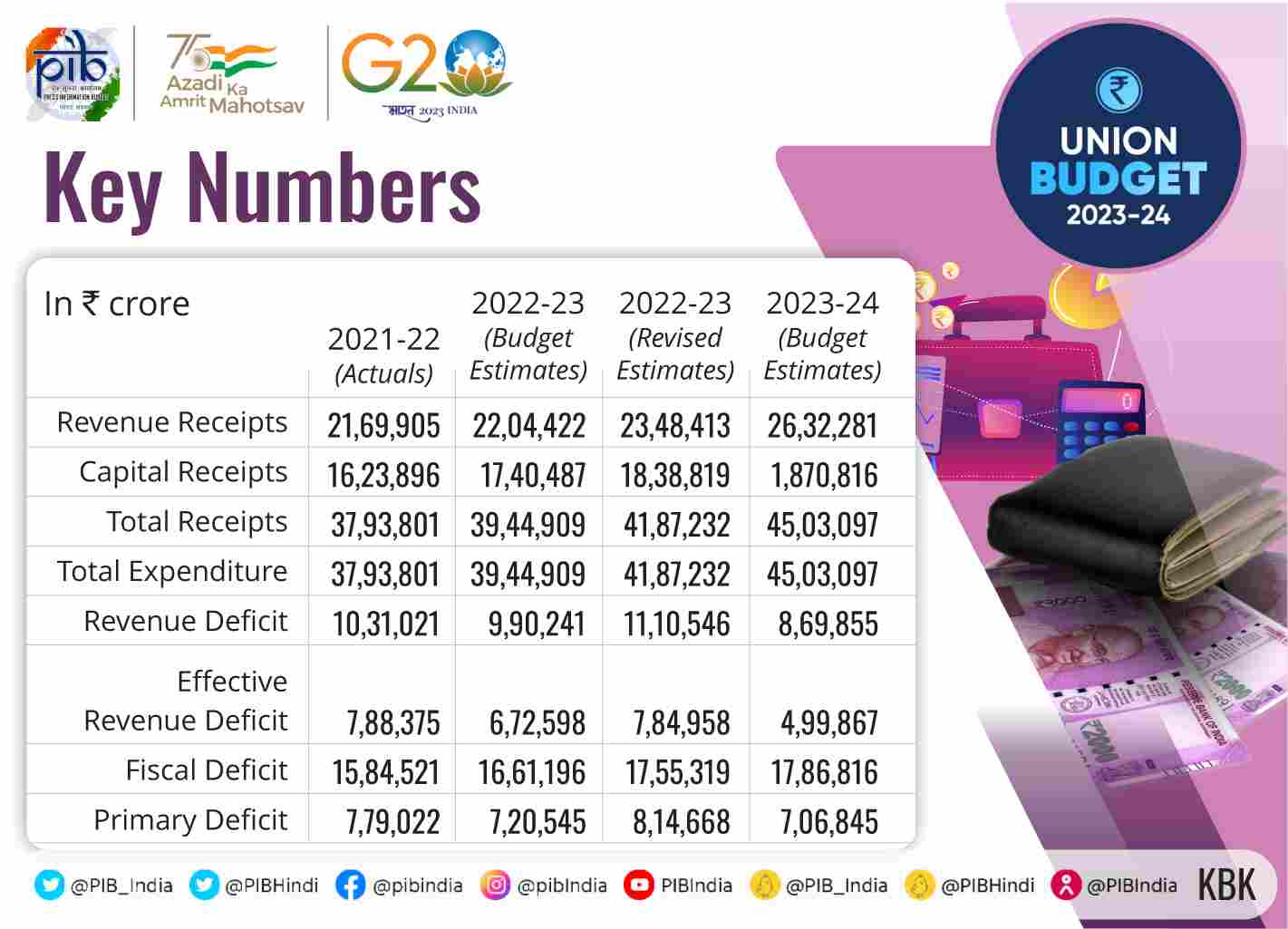 Budget 2023 in Pictures Important Facts and Numbers Explained in