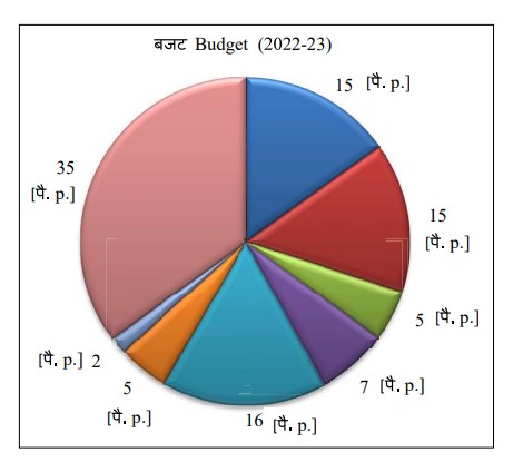 Budget 2023: बजट का सार, रुपया कहां से आता है और कहां जाएगा