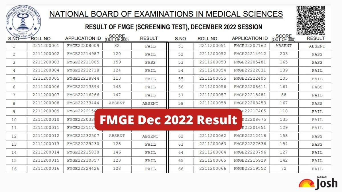 FMGE Dec 2022 Result Announced at nbe.edu.in, Know How To Check