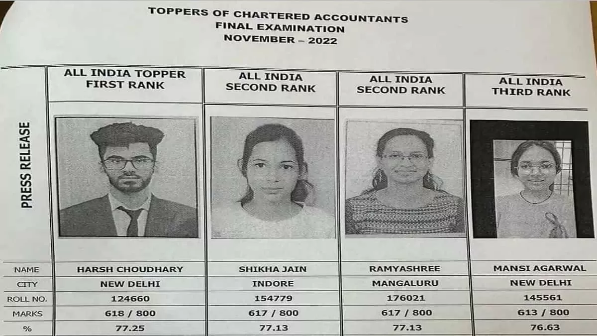 CA Final Result: Delhi के हर्ष चौधरी बने CA Final के टॉपर, 77.25 पर्सेंट अंक 