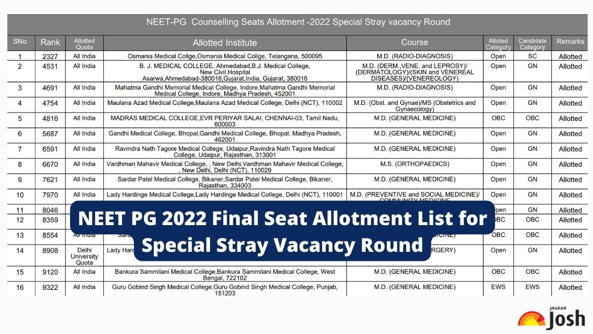 NEET PG 2022 Final Seat Allotment List For Special Stray Vacancy Round 