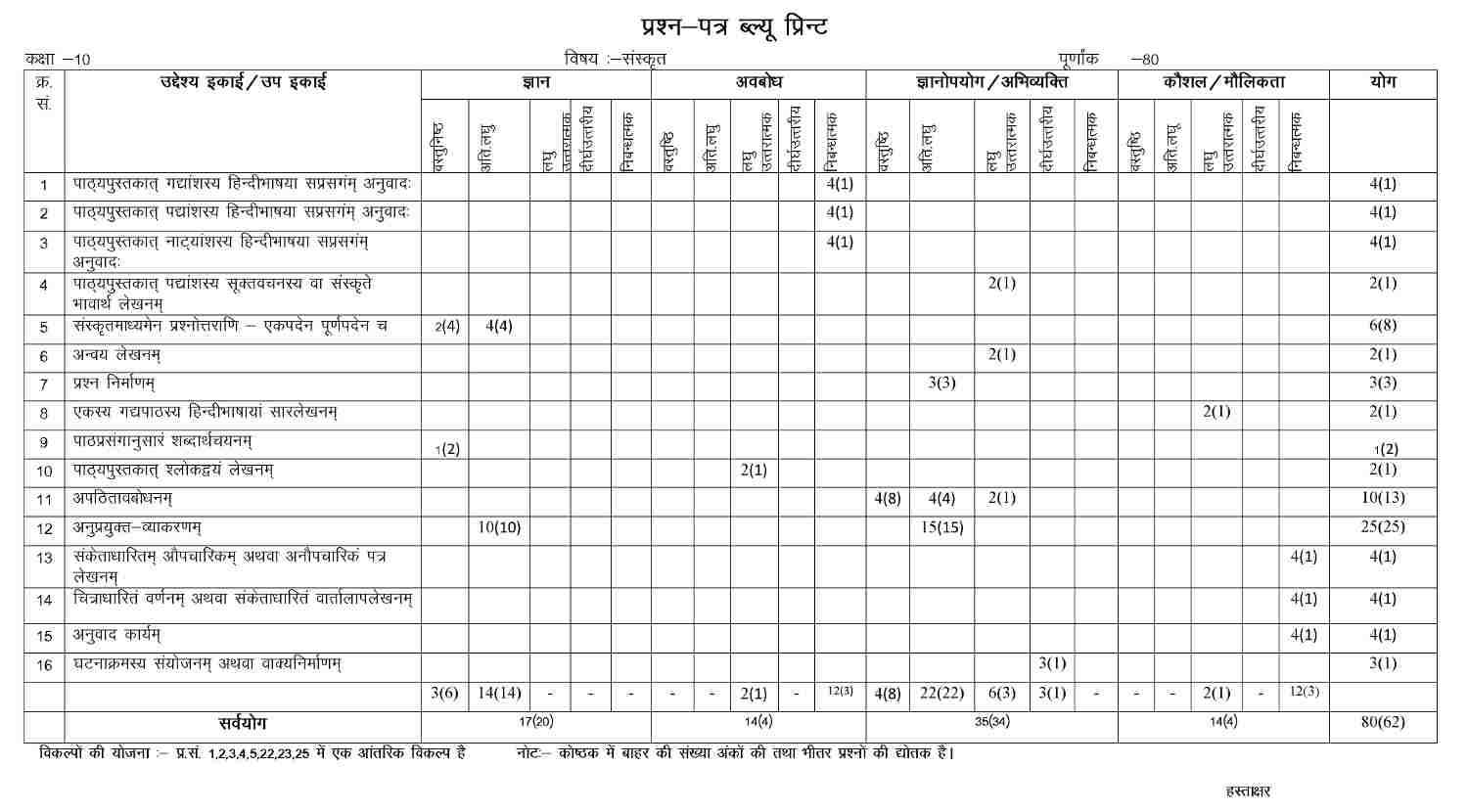 RBSE klasse 10 Sanskriet Model Paper-2