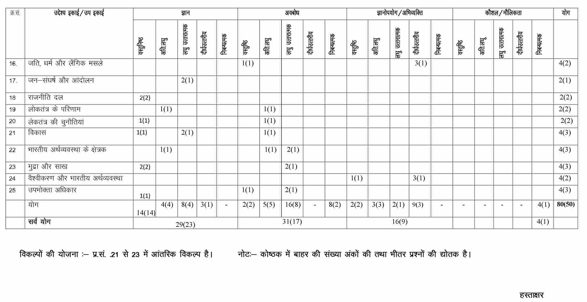 RBSE class 10 social science Model Paper-3