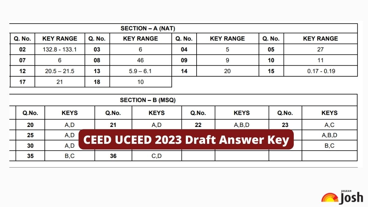 CEED UCEED 2023 Draft Answer Key