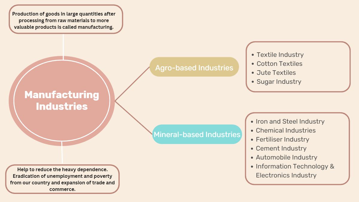 CBSE Manufacturing Industries Class 10 Mind Map for Chapter 6 of Social