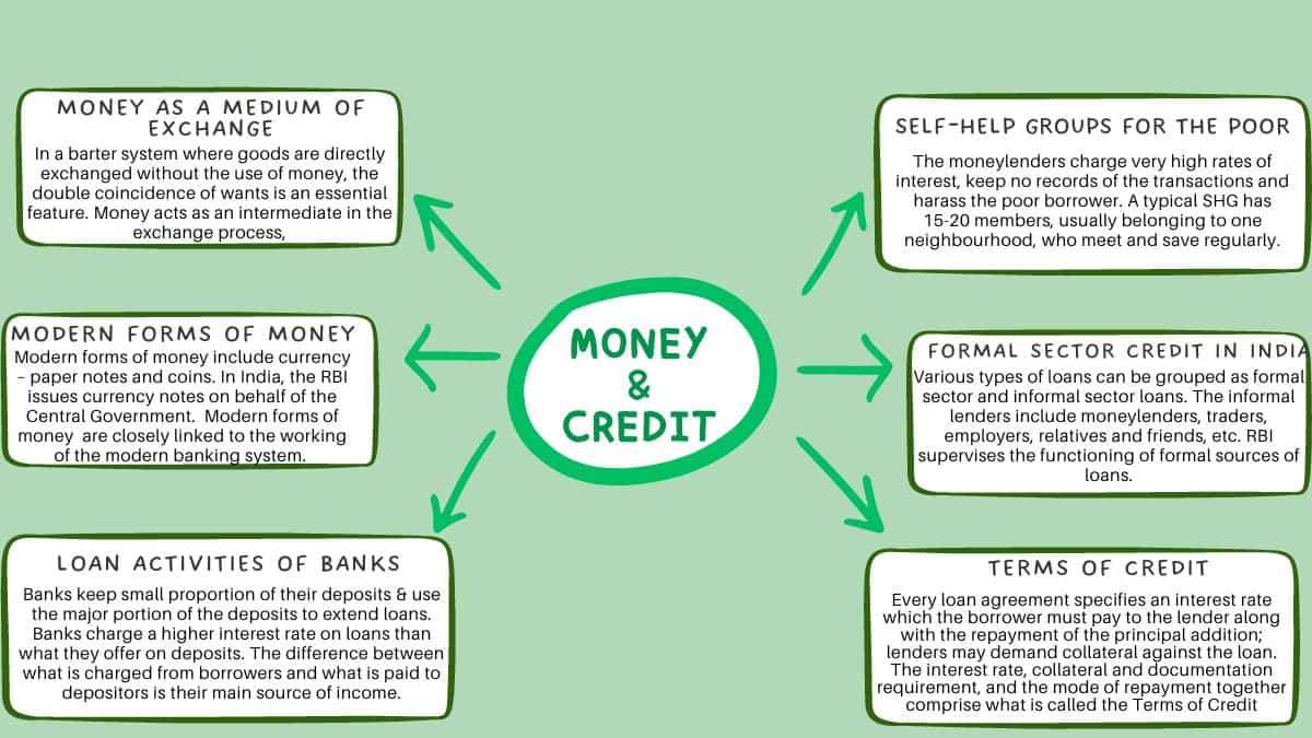 CBSE Money And Credit Class 10 Mind Map For Chapter 3 Of Social Science 