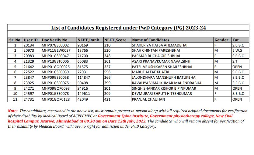 List of PwD candidates