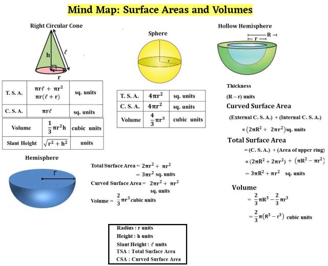 CBSE Class 10 Maths Mind Map For Chapter 12 Surface Areas And Volumes ...