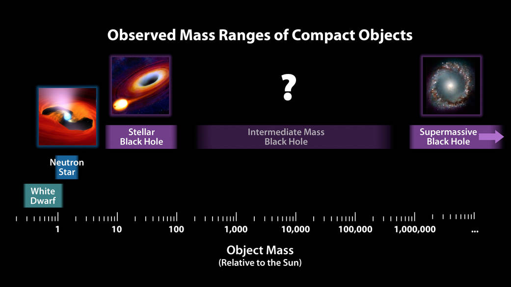 different types of black holes based on relative masses of sun