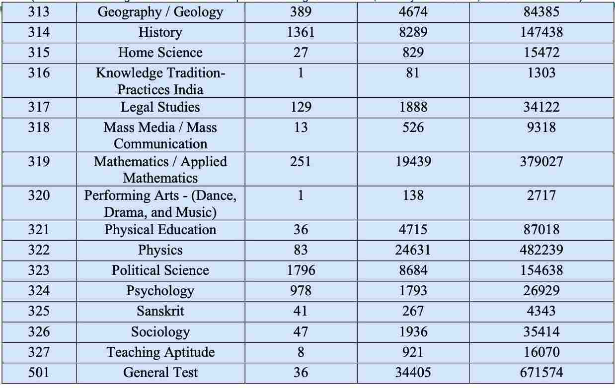 CUET UG Toppers List 2023 OUT: English Emerges as Popular Subject, Bags ...