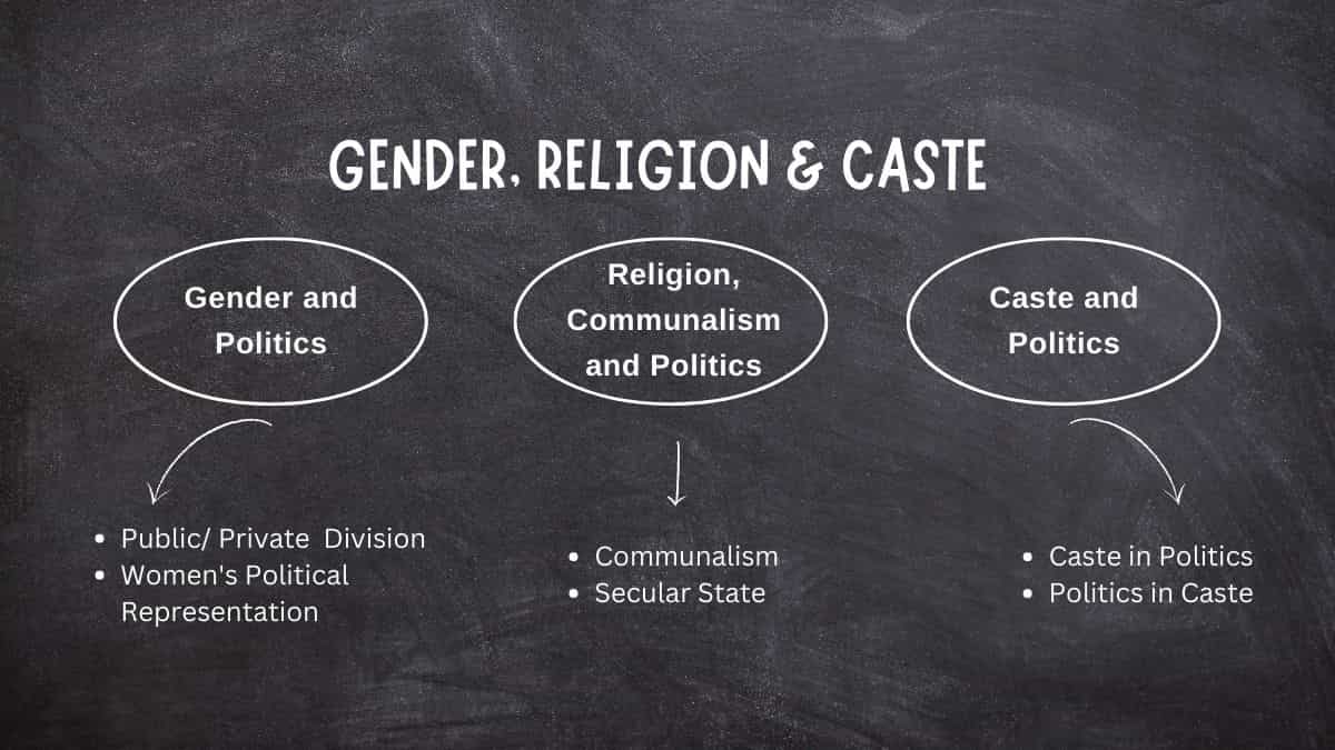 Cbse Gender Religion And Caste Class 10 Mind Map For Chapter 3 Of