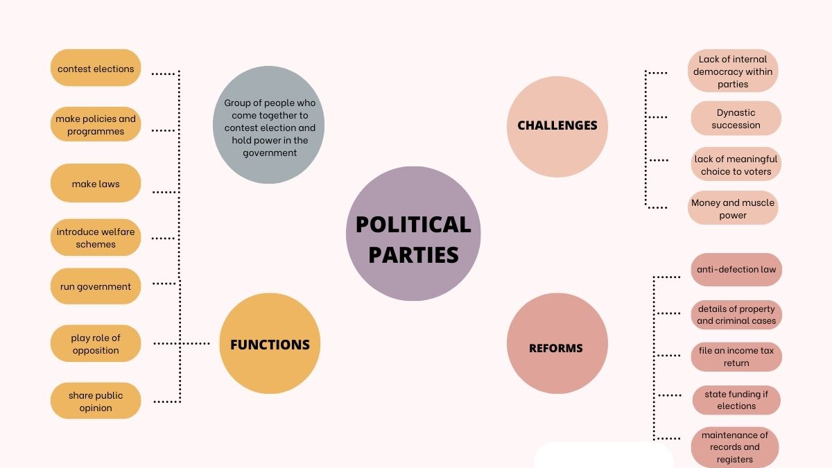 CBSE Political Parties Class 10 Mind Map PDF Download    