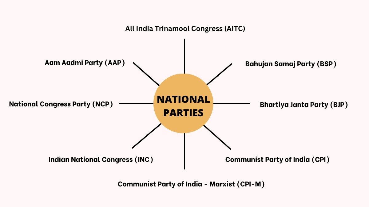 CBSE Political Parties Class 10 Mind Map PDF Download    