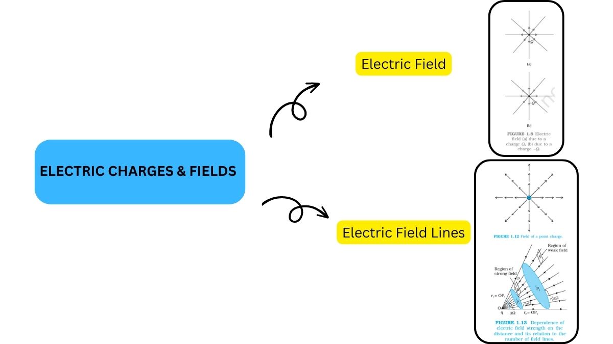 CBSE Electric Charges And Fields Class 12 Mind Map For Chapter 1 Of ...