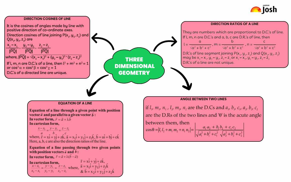 CBSE Three Dimensional Geometry Class 12 Mind Map for Chapter 11 of ...