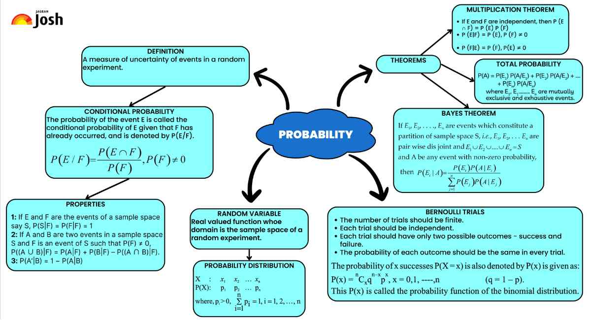 CBSE Probability Class 12 Mind Map for Chapter 13 of Maths, Download PDF