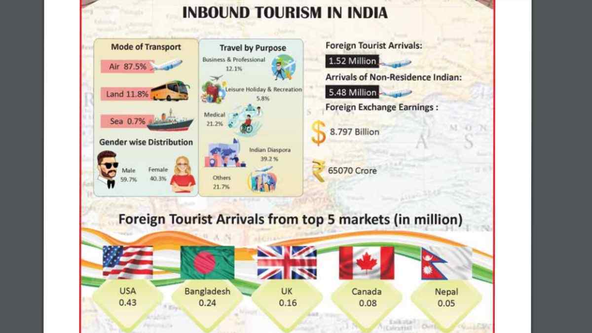 Inbound Tourism of India